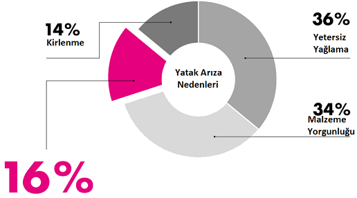 Rulman Yatak Arıza İstatistiği